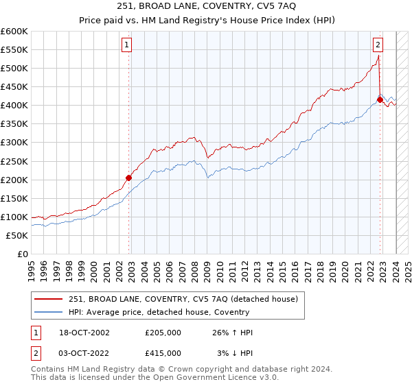 251, BROAD LANE, COVENTRY, CV5 7AQ: Price paid vs HM Land Registry's House Price Index