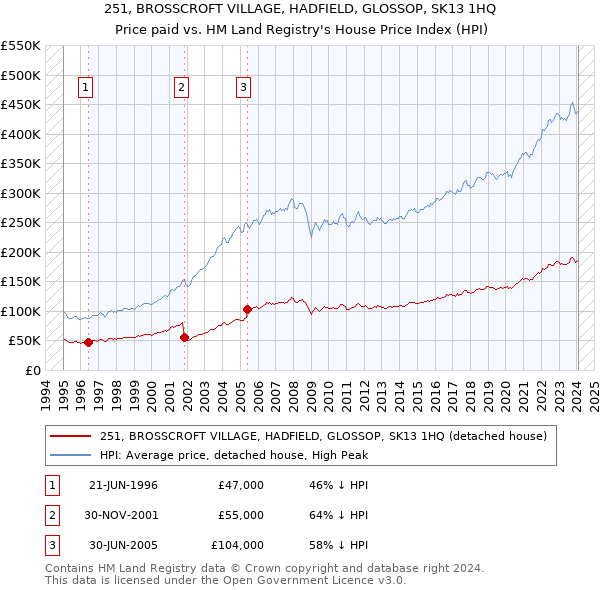 251, BROSSCROFT VILLAGE, HADFIELD, GLOSSOP, SK13 1HQ: Price paid vs HM Land Registry's House Price Index