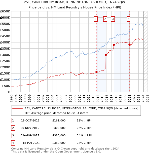 251, CANTERBURY ROAD, KENNINGTON, ASHFORD, TN24 9QW: Price paid vs HM Land Registry's House Price Index