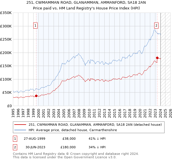 251, CWMAMMAN ROAD, GLANAMMAN, AMMANFORD, SA18 2AN: Price paid vs HM Land Registry's House Price Index