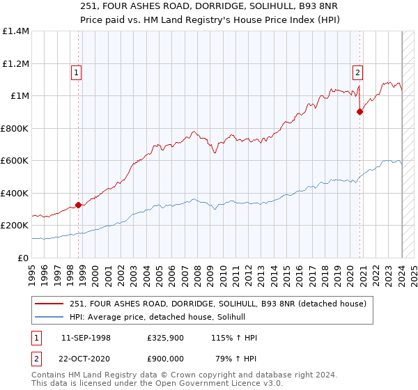 251, FOUR ASHES ROAD, DORRIDGE, SOLIHULL, B93 8NR: Price paid vs HM Land Registry's House Price Index