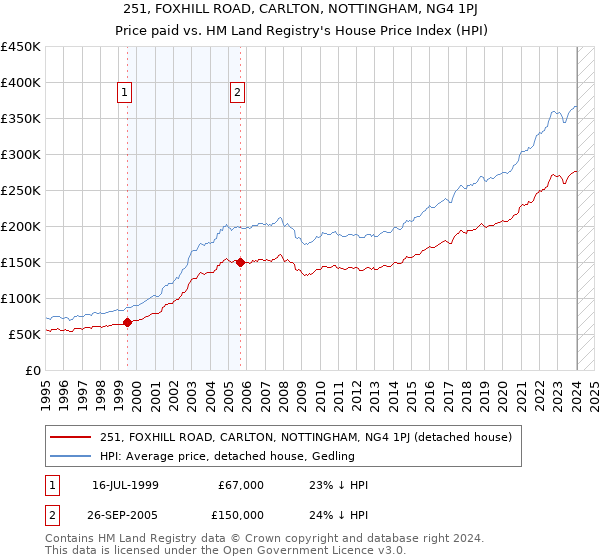 251, FOXHILL ROAD, CARLTON, NOTTINGHAM, NG4 1PJ: Price paid vs HM Land Registry's House Price Index