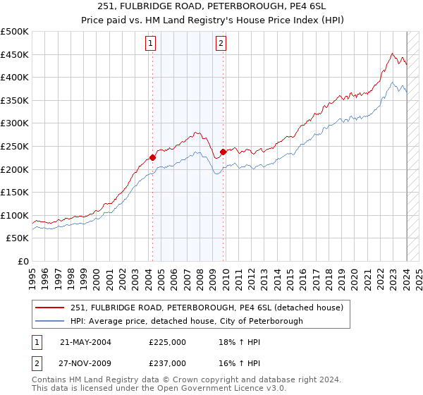 251, FULBRIDGE ROAD, PETERBOROUGH, PE4 6SL: Price paid vs HM Land Registry's House Price Index