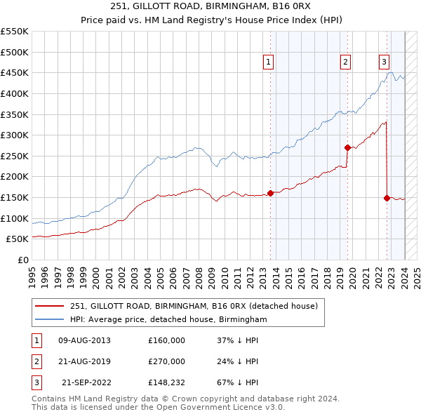 251, GILLOTT ROAD, BIRMINGHAM, B16 0RX: Price paid vs HM Land Registry's House Price Index