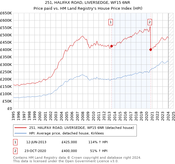 251, HALIFAX ROAD, LIVERSEDGE, WF15 6NR: Price paid vs HM Land Registry's House Price Index