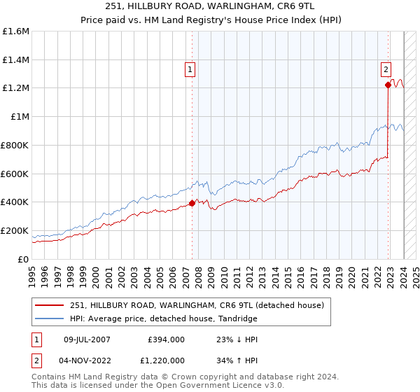 251, HILLBURY ROAD, WARLINGHAM, CR6 9TL: Price paid vs HM Land Registry's House Price Index