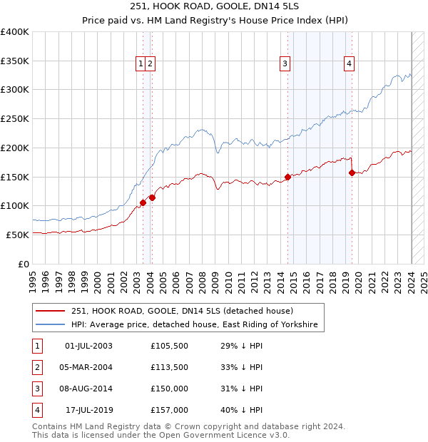 251, HOOK ROAD, GOOLE, DN14 5LS: Price paid vs HM Land Registry's House Price Index
