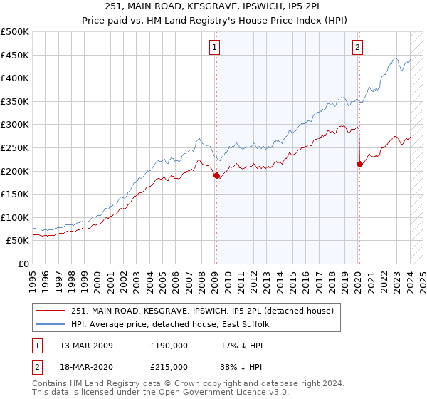 251, MAIN ROAD, KESGRAVE, IPSWICH, IP5 2PL: Price paid vs HM Land Registry's House Price Index