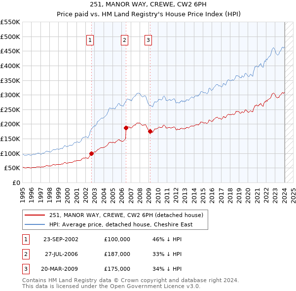 251, MANOR WAY, CREWE, CW2 6PH: Price paid vs HM Land Registry's House Price Index