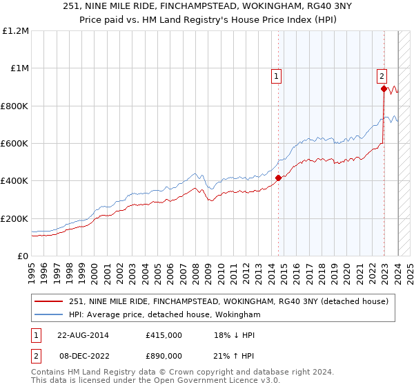 251, NINE MILE RIDE, FINCHAMPSTEAD, WOKINGHAM, RG40 3NY: Price paid vs HM Land Registry's House Price Index