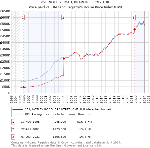 251, NOTLEY ROAD, BRAINTREE, CM7 1HR: Price paid vs HM Land Registry's House Price Index