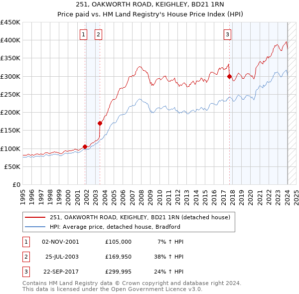 251, OAKWORTH ROAD, KEIGHLEY, BD21 1RN: Price paid vs HM Land Registry's House Price Index