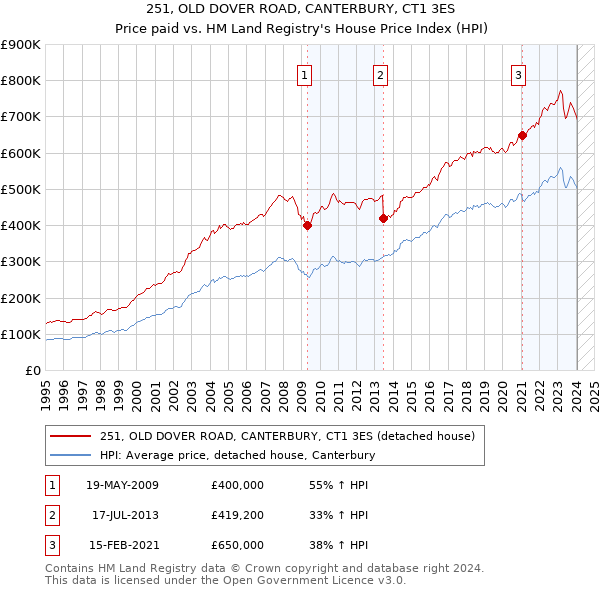 251, OLD DOVER ROAD, CANTERBURY, CT1 3ES: Price paid vs HM Land Registry's House Price Index