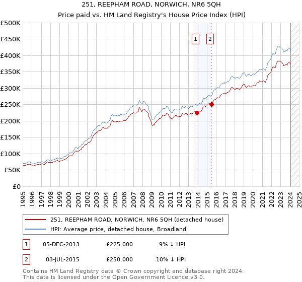 251, REEPHAM ROAD, NORWICH, NR6 5QH: Price paid vs HM Land Registry's House Price Index