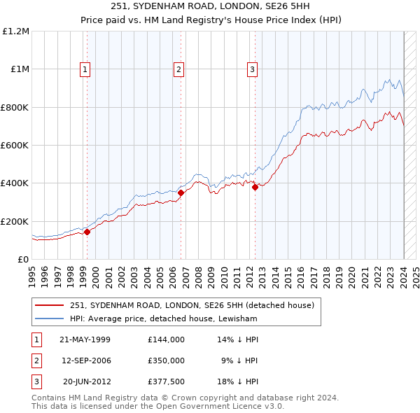 251, SYDENHAM ROAD, LONDON, SE26 5HH: Price paid vs HM Land Registry's House Price Index