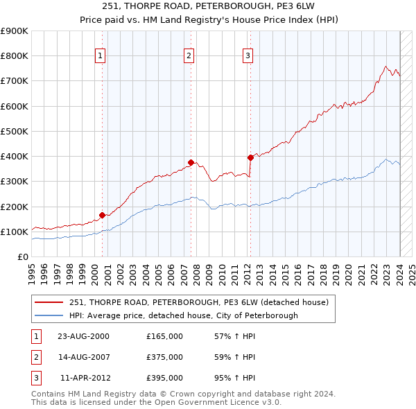 251, THORPE ROAD, PETERBOROUGH, PE3 6LW: Price paid vs HM Land Registry's House Price Index