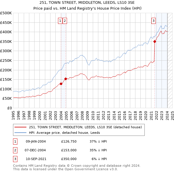 251, TOWN STREET, MIDDLETON, LEEDS, LS10 3SE: Price paid vs HM Land Registry's House Price Index
