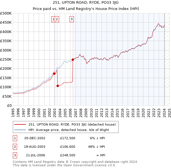251, UPTON ROAD, RYDE, PO33 3JG: Price paid vs HM Land Registry's House Price Index