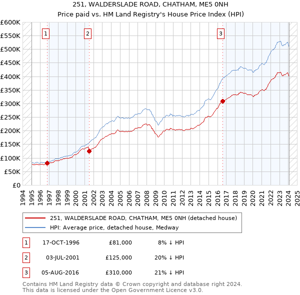 251, WALDERSLADE ROAD, CHATHAM, ME5 0NH: Price paid vs HM Land Registry's House Price Index