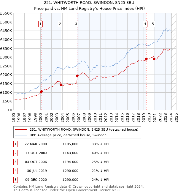 251, WHITWORTH ROAD, SWINDON, SN25 3BU: Price paid vs HM Land Registry's House Price Index