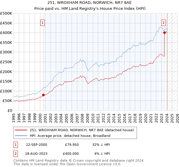 251, WROXHAM ROAD, NORWICH, NR7 8AE: Price paid vs HM Land Registry's House Price Index