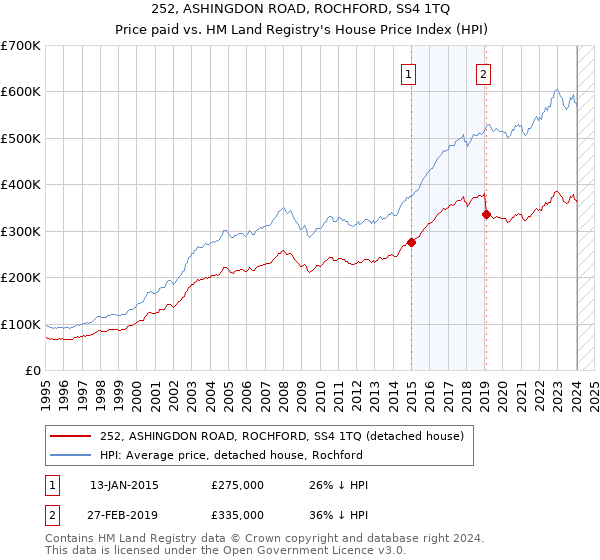 252, ASHINGDON ROAD, ROCHFORD, SS4 1TQ: Price paid vs HM Land Registry's House Price Index
