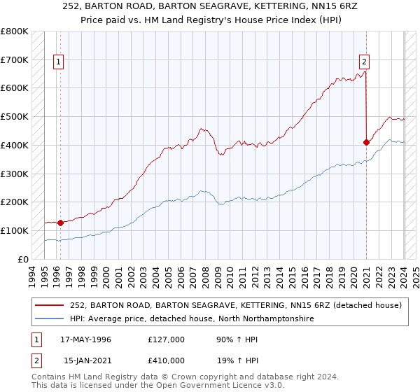 252, BARTON ROAD, BARTON SEAGRAVE, KETTERING, NN15 6RZ: Price paid vs HM Land Registry's House Price Index