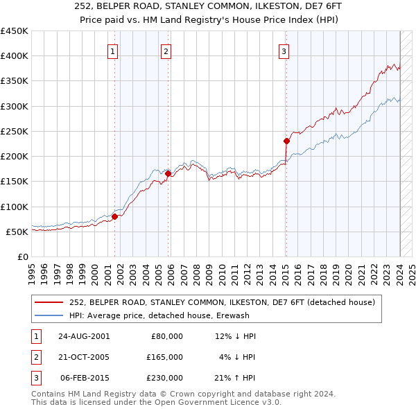 252, BELPER ROAD, STANLEY COMMON, ILKESTON, DE7 6FT: Price paid vs HM Land Registry's House Price Index
