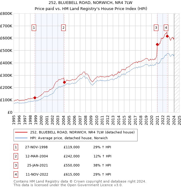 252, BLUEBELL ROAD, NORWICH, NR4 7LW: Price paid vs HM Land Registry's House Price Index