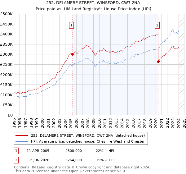 252, DELAMERE STREET, WINSFORD, CW7 2NA: Price paid vs HM Land Registry's House Price Index