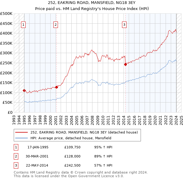 252, EAKRING ROAD, MANSFIELD, NG18 3EY: Price paid vs HM Land Registry's House Price Index