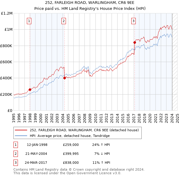 252, FARLEIGH ROAD, WARLINGHAM, CR6 9EE: Price paid vs HM Land Registry's House Price Index