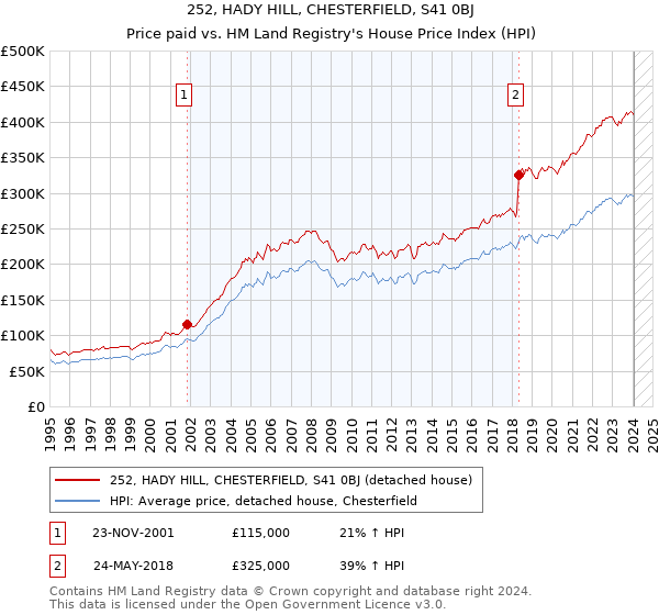 252, HADY HILL, CHESTERFIELD, S41 0BJ: Price paid vs HM Land Registry's House Price Index