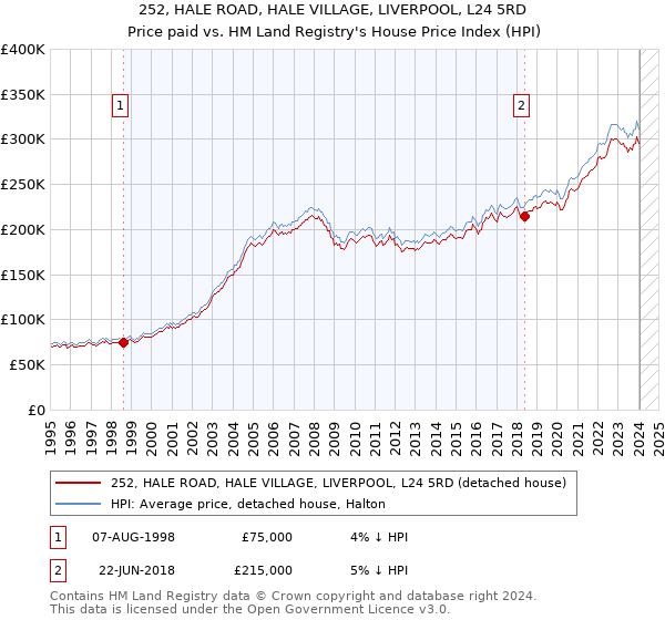 252, HALE ROAD, HALE VILLAGE, LIVERPOOL, L24 5RD: Price paid vs HM Land Registry's House Price Index