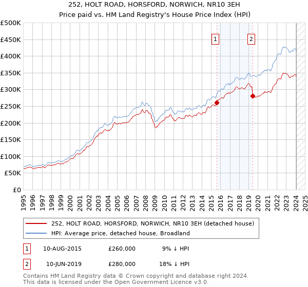 252, HOLT ROAD, HORSFORD, NORWICH, NR10 3EH: Price paid vs HM Land Registry's House Price Index