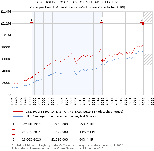 252, HOLTYE ROAD, EAST GRINSTEAD, RH19 3EY: Price paid vs HM Land Registry's House Price Index