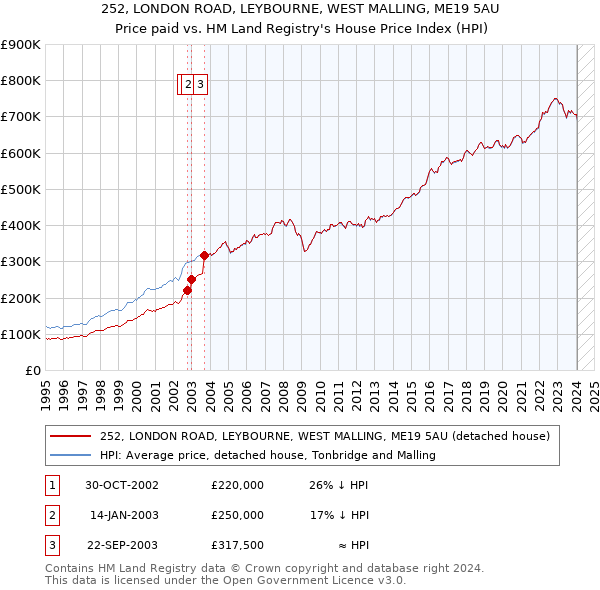 252, LONDON ROAD, LEYBOURNE, WEST MALLING, ME19 5AU: Price paid vs HM Land Registry's House Price Index