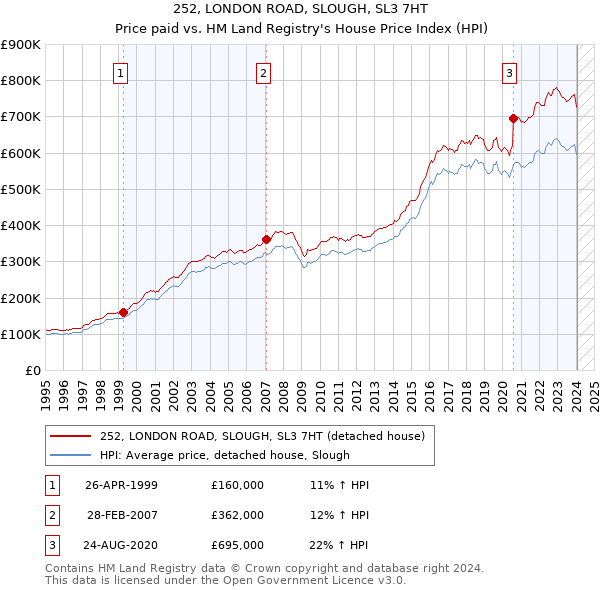 252, LONDON ROAD, SLOUGH, SL3 7HT: Price paid vs HM Land Registry's House Price Index