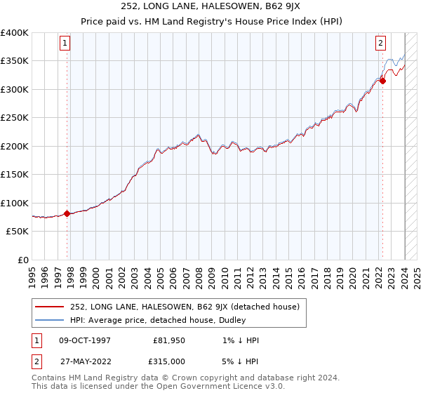 252, LONG LANE, HALESOWEN, B62 9JX: Price paid vs HM Land Registry's House Price Index