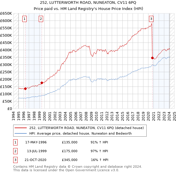 252, LUTTERWORTH ROAD, NUNEATON, CV11 6PQ: Price paid vs HM Land Registry's House Price Index