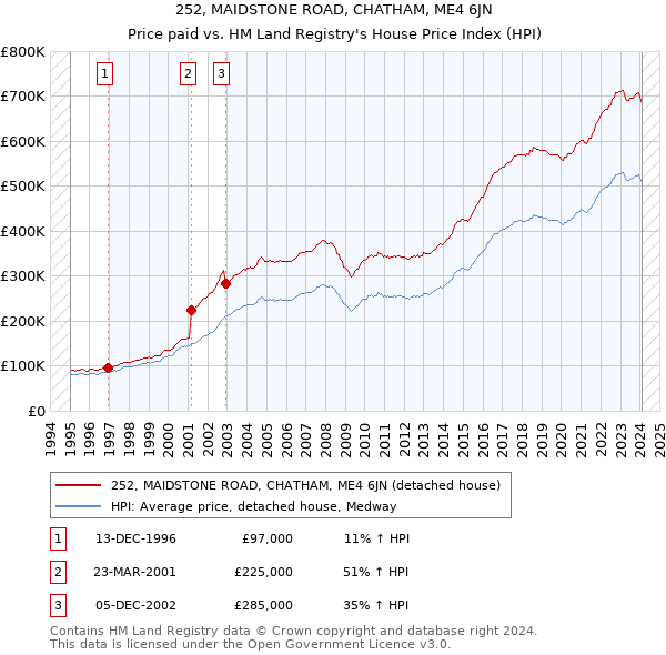 252, MAIDSTONE ROAD, CHATHAM, ME4 6JN: Price paid vs HM Land Registry's House Price Index