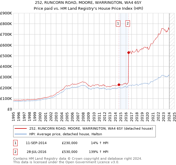 252, RUNCORN ROAD, MOORE, WARRINGTON, WA4 6SY: Price paid vs HM Land Registry's House Price Index