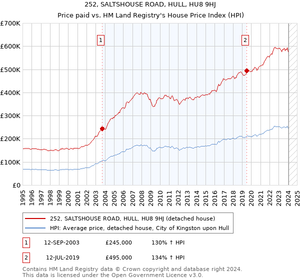 252, SALTSHOUSE ROAD, HULL, HU8 9HJ: Price paid vs HM Land Registry's House Price Index