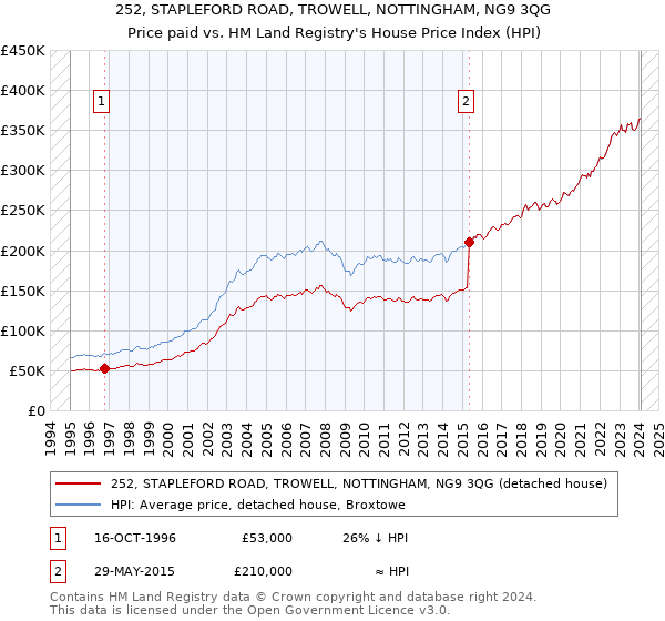 252, STAPLEFORD ROAD, TROWELL, NOTTINGHAM, NG9 3QG: Price paid vs HM Land Registry's House Price Index