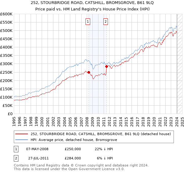 252, STOURBRIDGE ROAD, CATSHILL, BROMSGROVE, B61 9LQ: Price paid vs HM Land Registry's House Price Index
