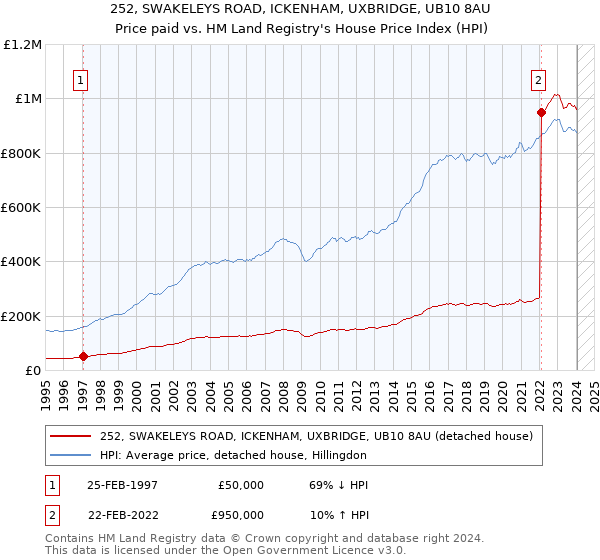 252, SWAKELEYS ROAD, ICKENHAM, UXBRIDGE, UB10 8AU: Price paid vs HM Land Registry's House Price Index