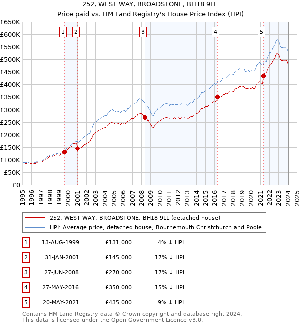 252, WEST WAY, BROADSTONE, BH18 9LL: Price paid vs HM Land Registry's House Price Index