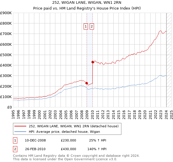 252, WIGAN LANE, WIGAN, WN1 2RN: Price paid vs HM Land Registry's House Price Index