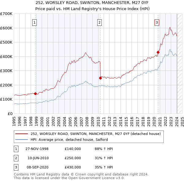 252, WORSLEY ROAD, SWINTON, MANCHESTER, M27 0YF: Price paid vs HM Land Registry's House Price Index