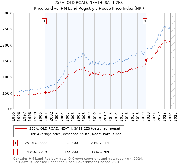 252A, OLD ROAD, NEATH, SA11 2ES: Price paid vs HM Land Registry's House Price Index